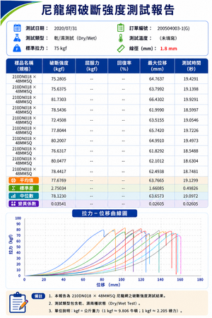 拉力測試報告-尼龍黑色正方形綱目4.8公分*4.8公分 線徑1.8mm