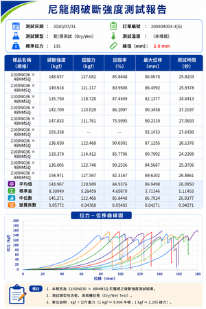 拉力測試報告-尼龍黑色正方形綱目4.8公分*4.8公分 線徑2.0mm
