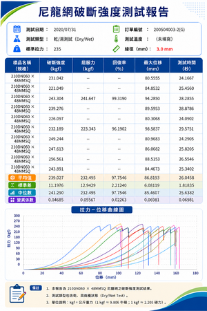 拉力測試報告-尼龍黑色正方形綱目4.5公分*4.5公分 線徑3.0mm